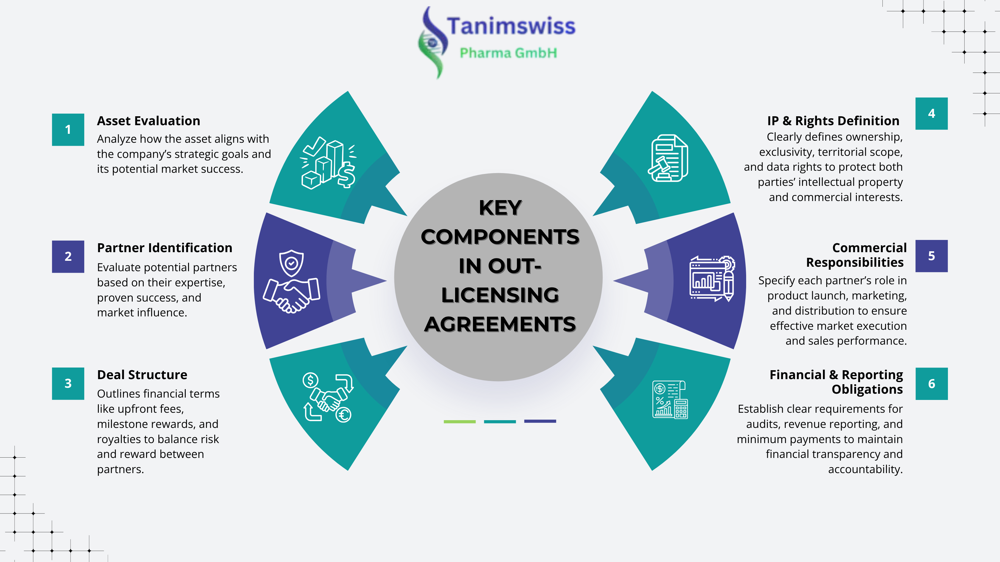 Key Components in Out-Licensing Agreements