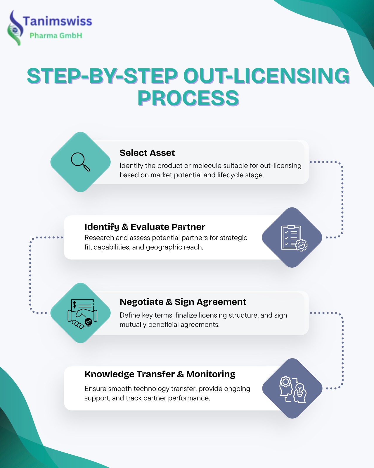 Step-by-Step Out-Licensing Process