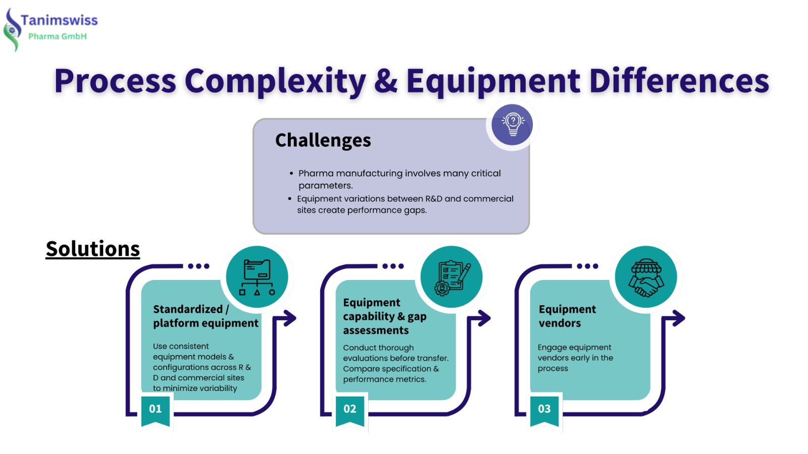 Process Complexity & Equipment Differences