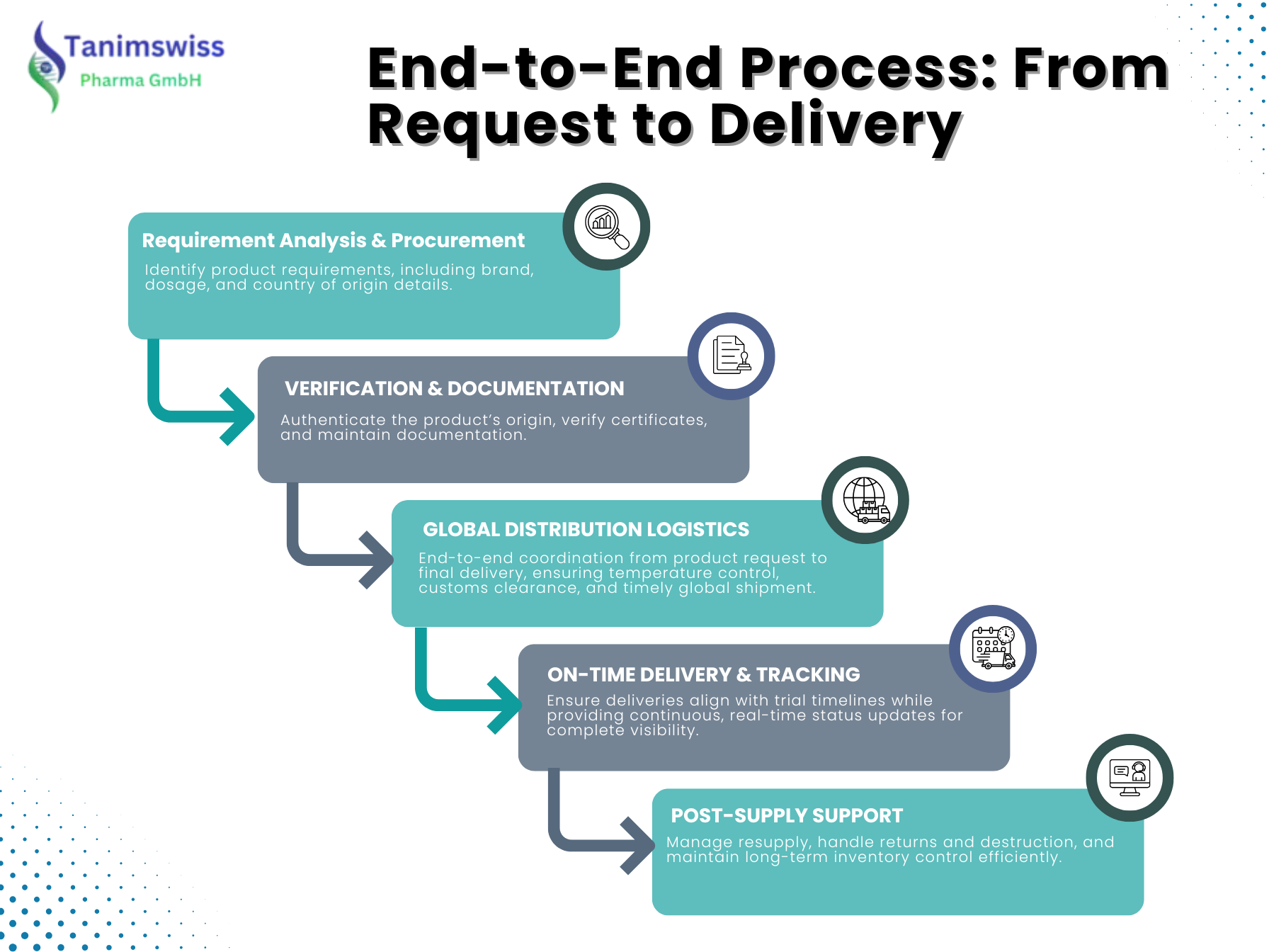 End-to-End Process From Request to Delivery